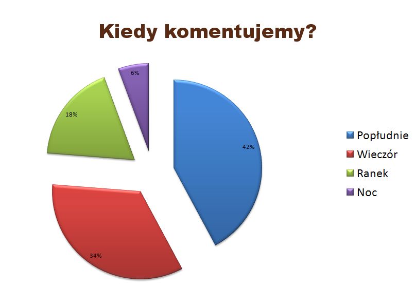 Jeden z wielu ciekawych wykresów przygotowanych przez djfoxera