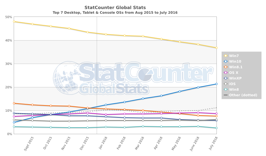 Popularność systemów operacyjnych (źródło: StatCounter)