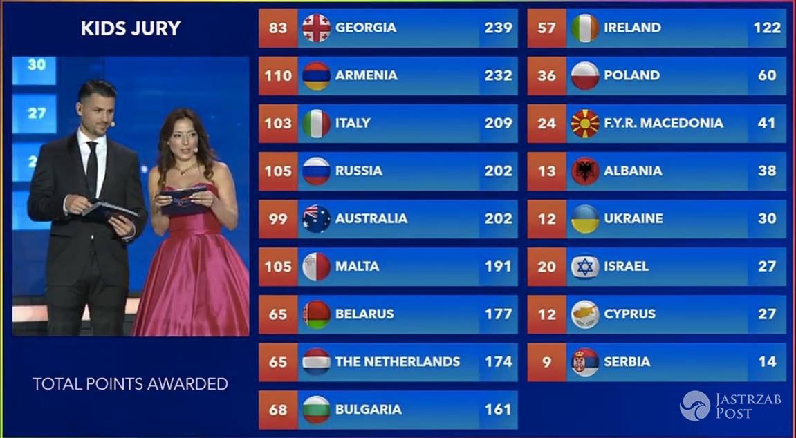 Gruzja wygrała Eurowizję Junior 2016