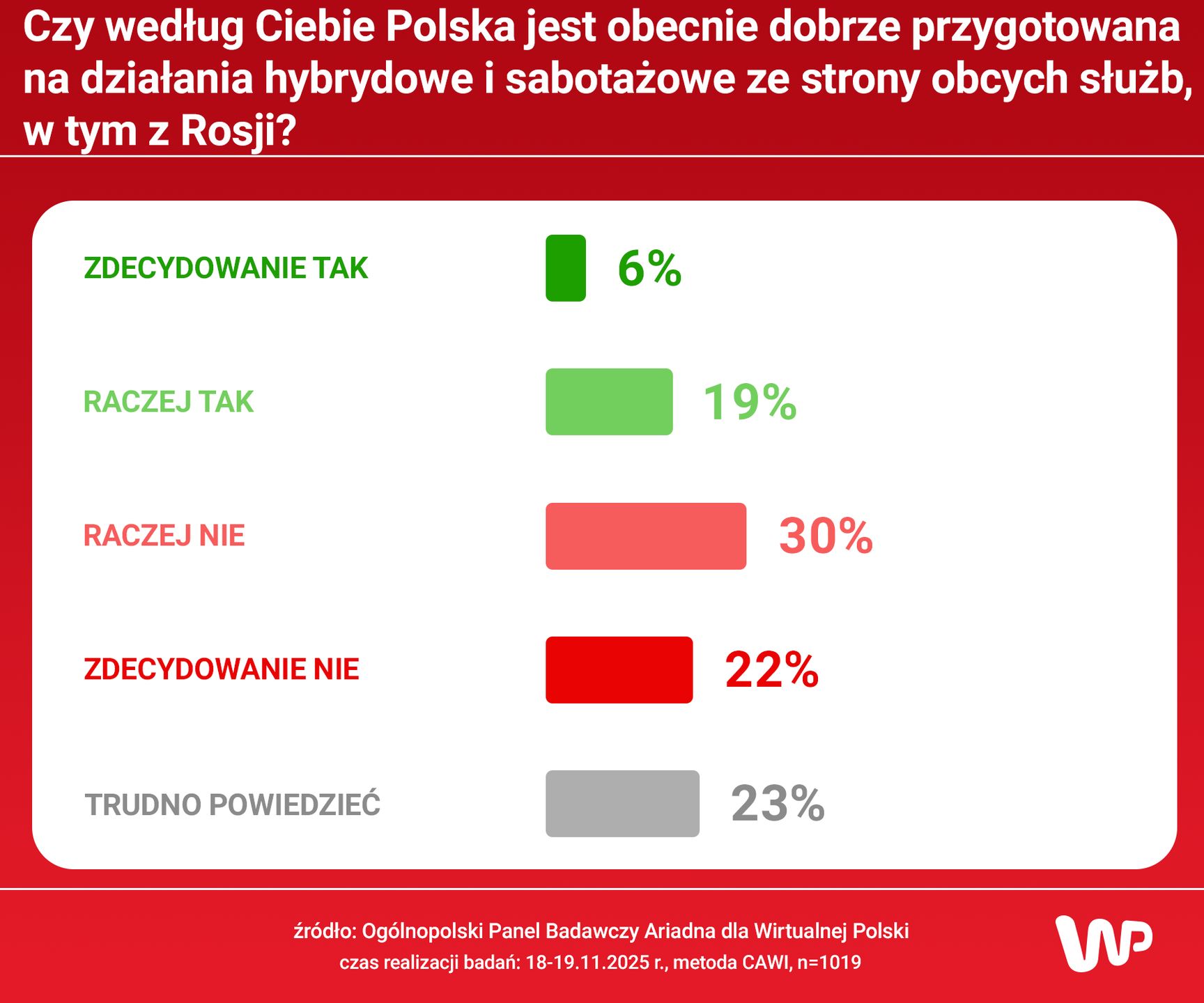 Czy według Ciebie Polska jest obecnie dobrze przygotowana?