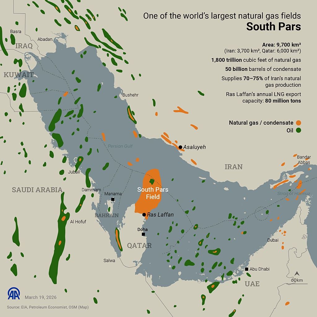 One of the worldâs largest natural gas fields: South ParsANKARA, TURKIYE - MARCH 19: An infographic titled ''One of the worldâs largest natural gas fields: South Pars'' created in Ankara, Turkiye on March 19, 2026. US President Donald Trump said Wednesday that Israel will not strike Iran's South Pars gas field again unless Tehran retaliates while warning that any further attack on Qatarâs liquefied natural gas (LNG) infrastructure would prompt the US to destroy the entire facility. (Photo by Yilmaz Yucel/Anadolu via Getty Images)Anadolugraphic, uea, oil, trump, lng, graphics, condensate, gas field, south pars