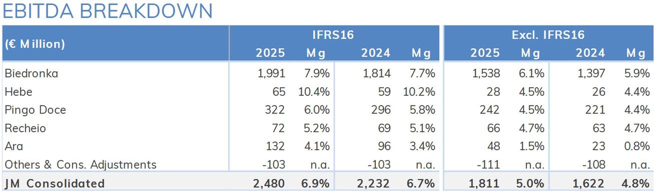 Wyniki Jeronimo Martins