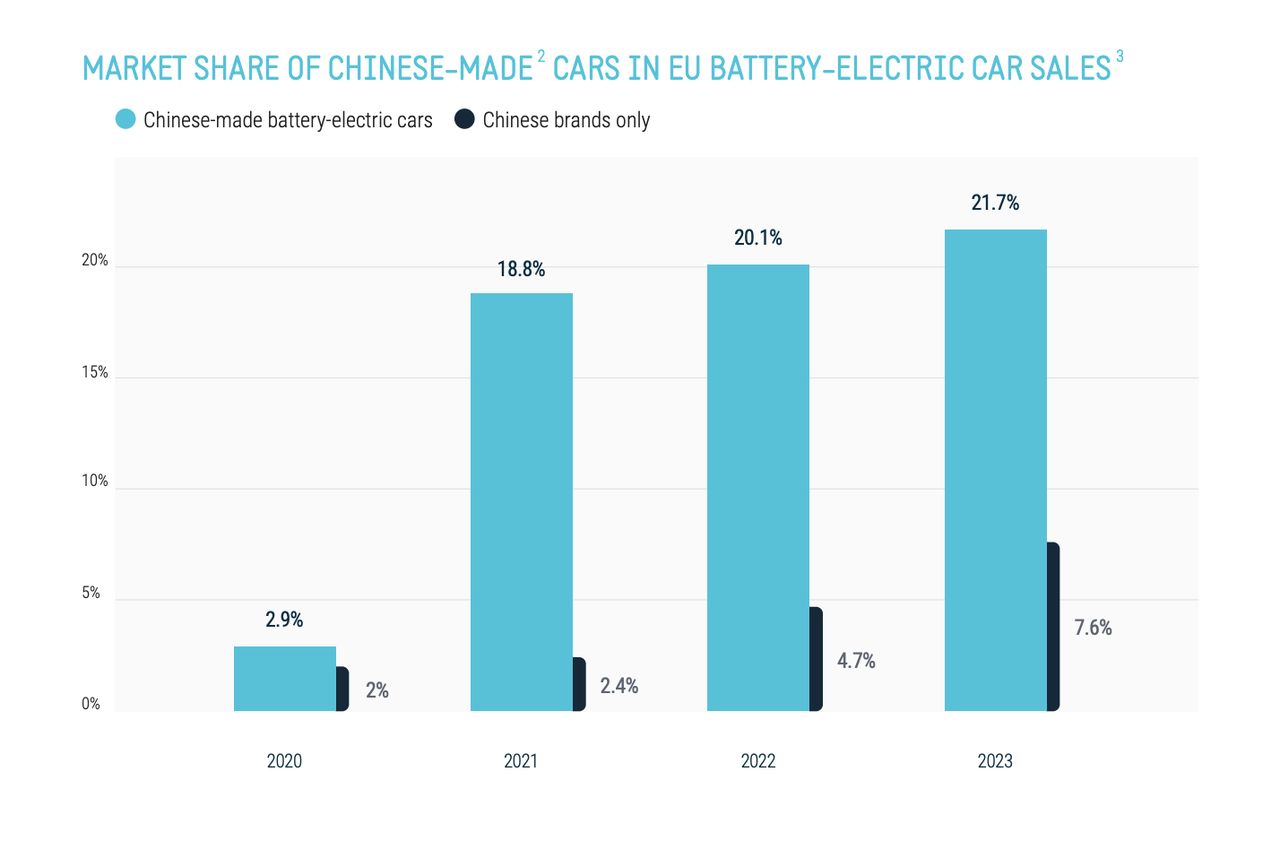 The share of electric cars produced in China on the European "electric vehicles" market. Production in China, including Western brands, is marked in a light colour, and exclusively Chinese manufacturers in black.