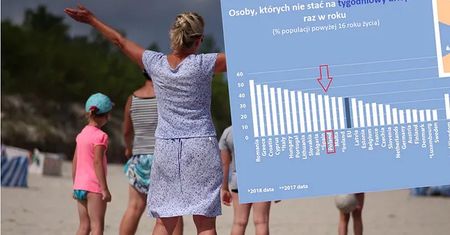 Wakacje to luksus. Co trzeciego Polaka nie stać na wyjazd