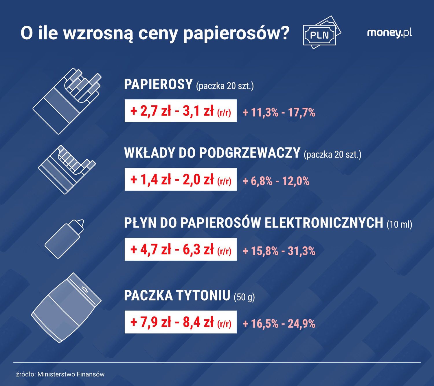 Palacze będą płacić nawet kilkadziesiąt procent więcej rdr.