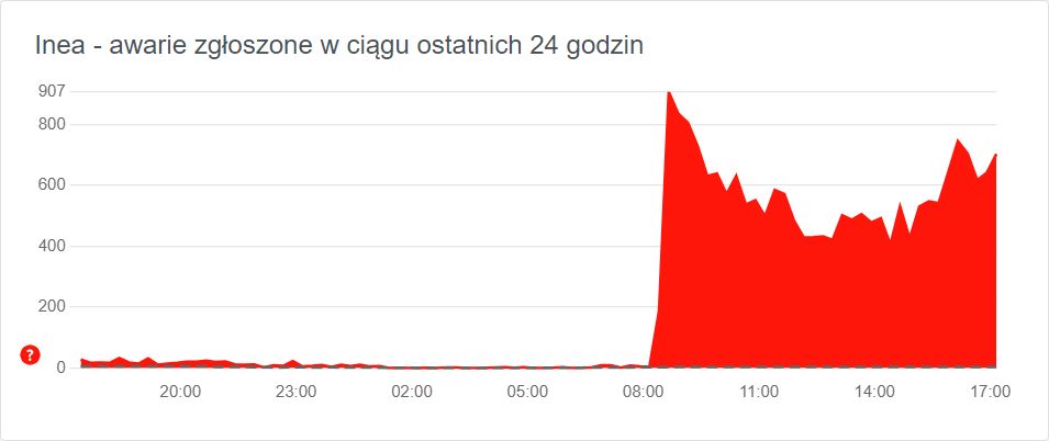 Liczba zgłoszeń awarii od kilku godzin utrzymuje się na podobnym poziomie