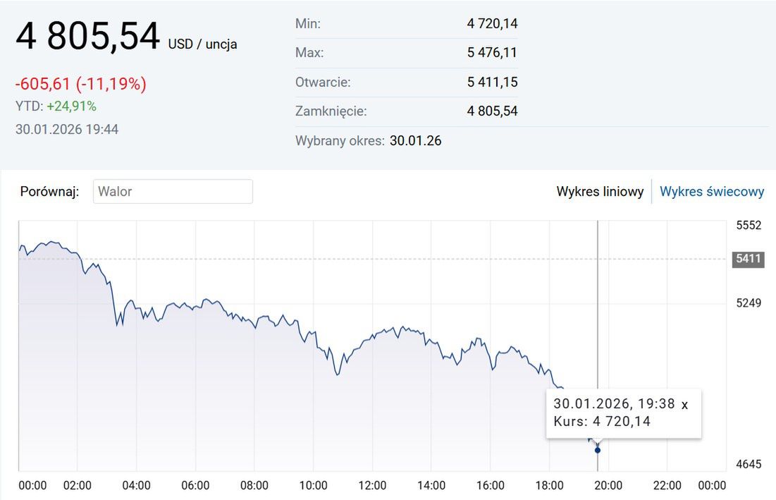 Piątkowa korekta na kursie złota. Z niecałych 5,5 tys. na 4780 d