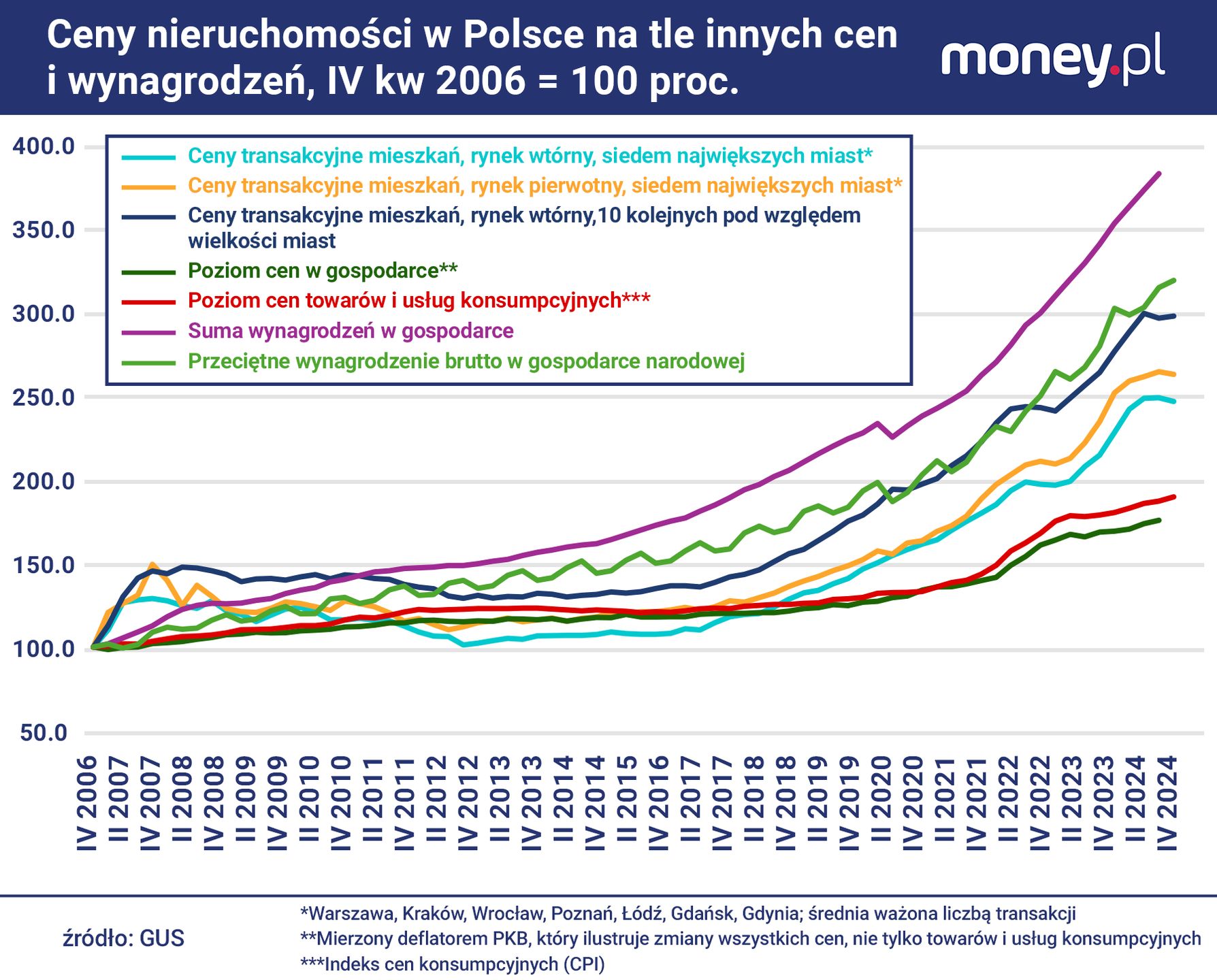 W dłuższej perspektywie płace w Polsce rosły szybciej niż ceny m