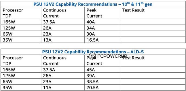 Procesoare Intel Alder Lake la orizont.  Veți avea nevoie de o sursă de energie mai mare