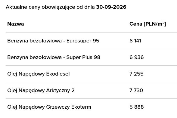 Ceny hurtowe paliw 30.09