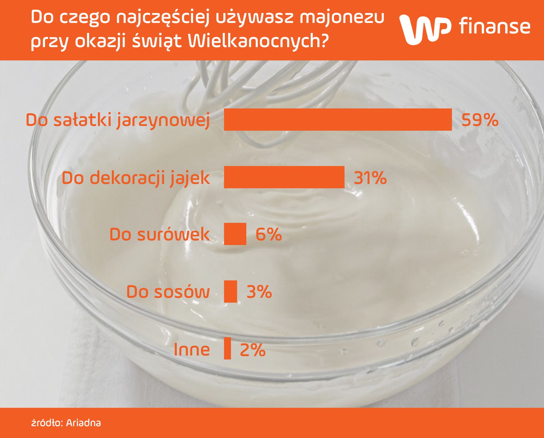 Źródło: Ariadna, badanie na zlecenie WP Finanse