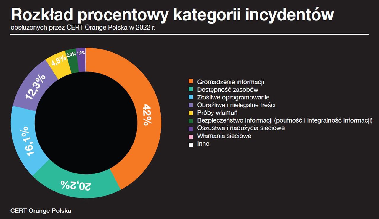 Popularność różnych typów incydentów bezpieczeństwa w 2022 roku