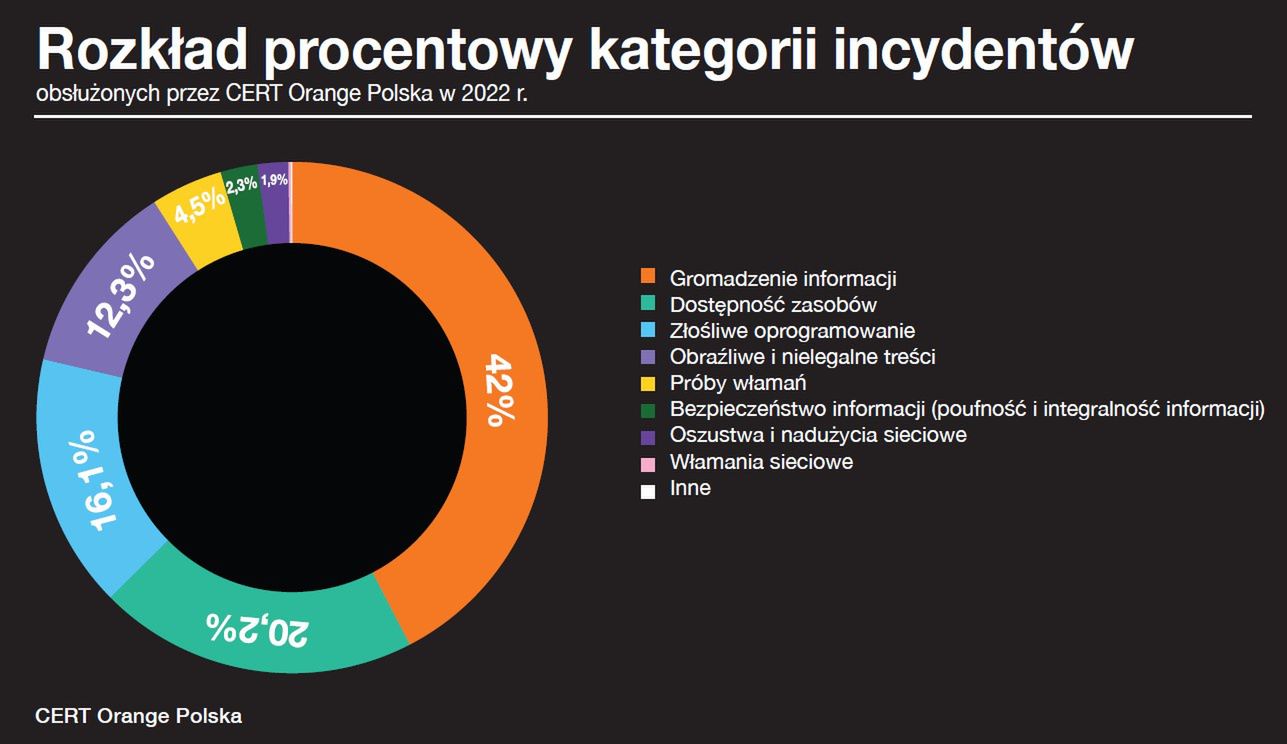 Popularność różnych typów incydentów bezpieczeństwa w 2022 roku