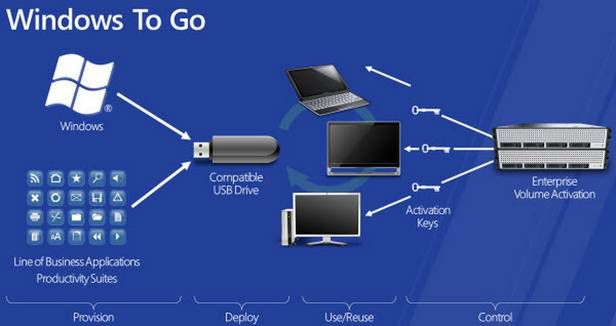 Windows To Go (Fot. GeekTech.in)