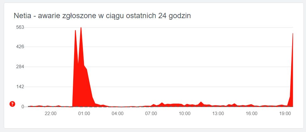 Netia zmaga się z kolejną awarią, źródło: downdetector.pl