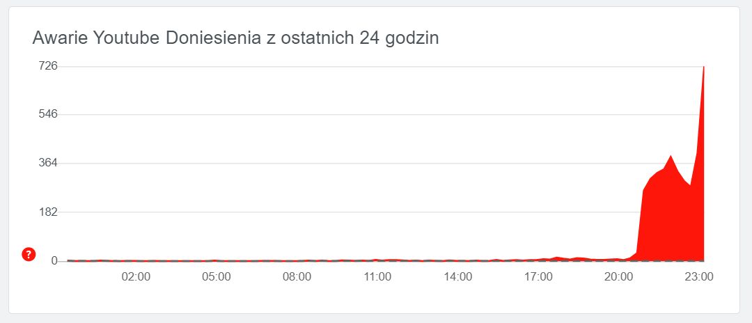 Trwa awaria serwisu YouTube, fot. downdetector.