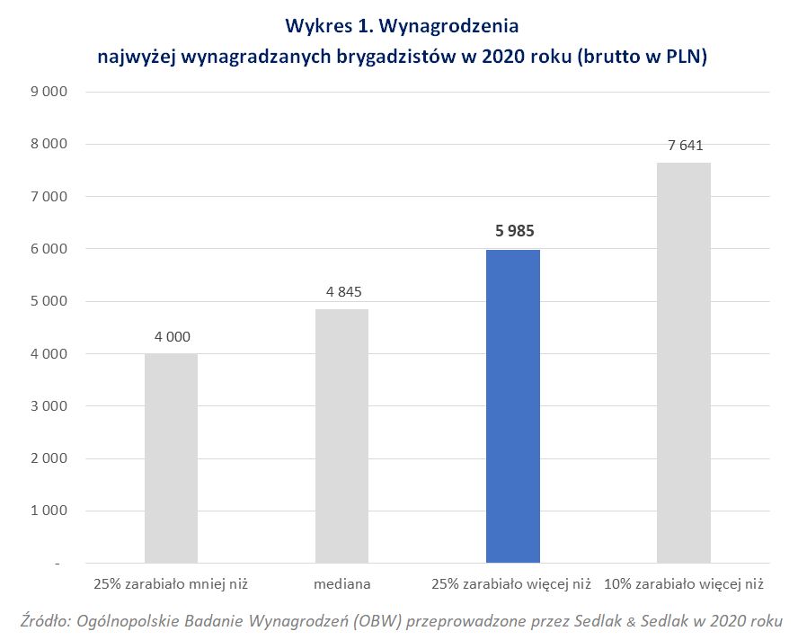 Wynagrodzenia najwyżej wynagradzanych brygadzistów w 2020 roku (brutto w PLN)