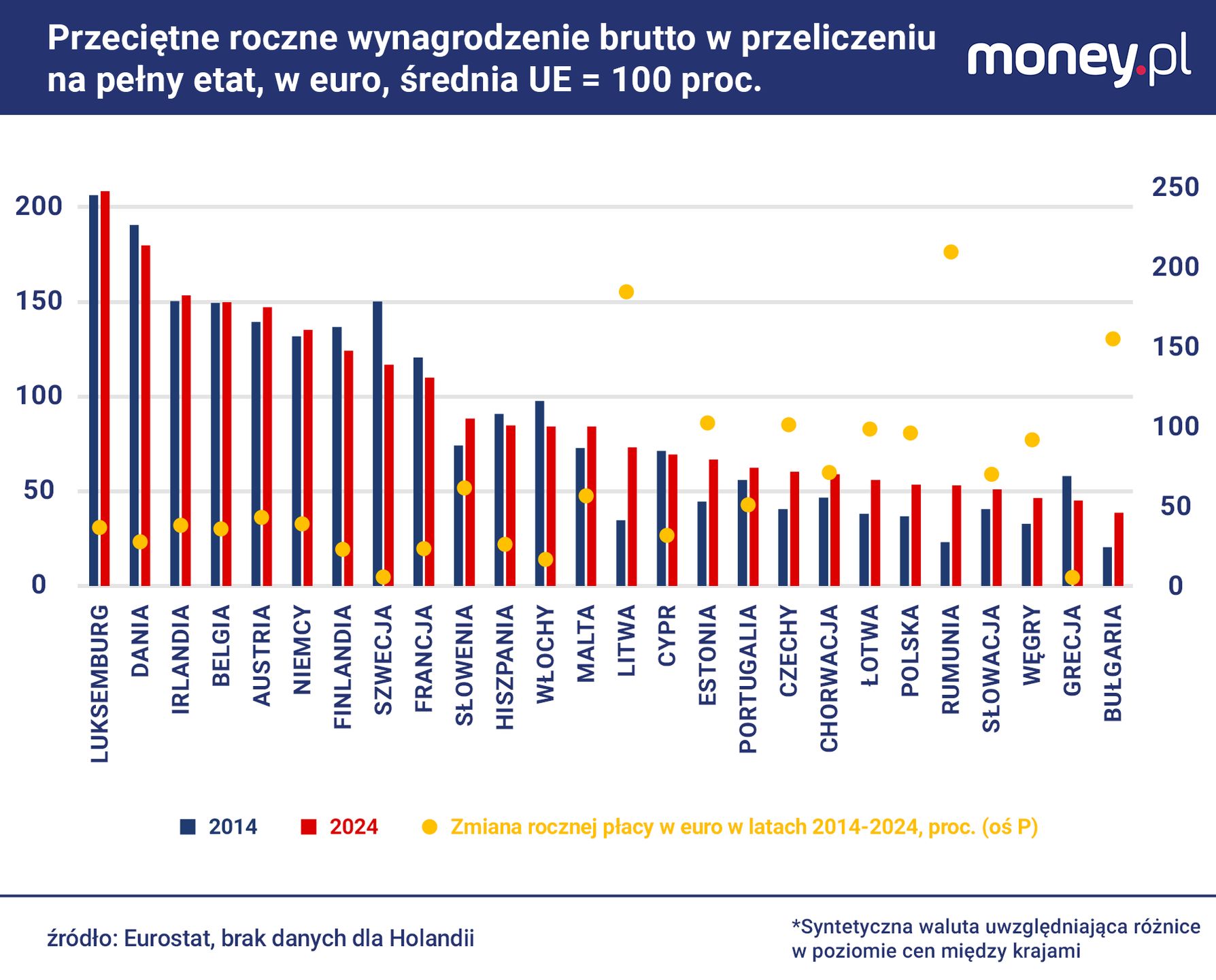 W przeliczeniu na euro, płace w Polsce są niemal takie jak w Rum
