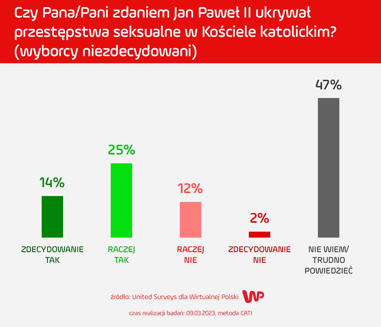 Aż niemal połowa respondentów wśród wyborców niezdecydowanych nie ma zdania ws. zarzutów wobec Jana Pawła II