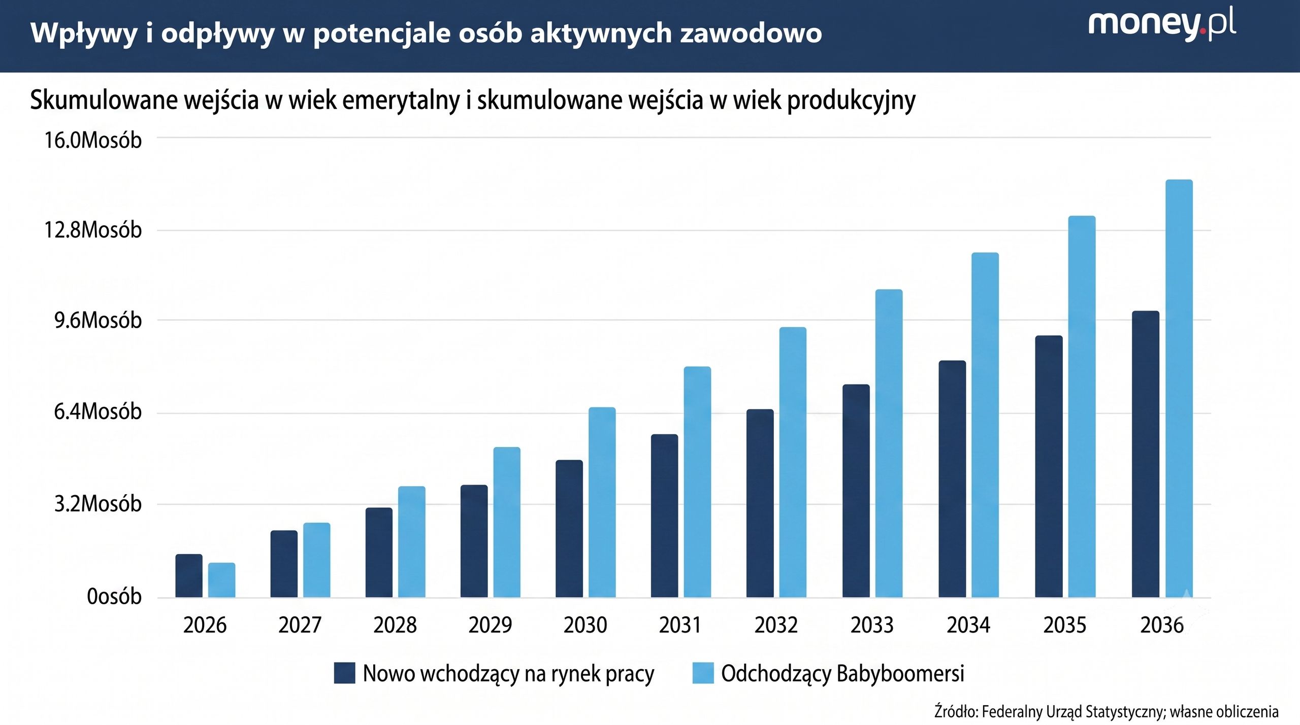 Wpływy i odpływy w poptencjale osób aktywnych zawodowo