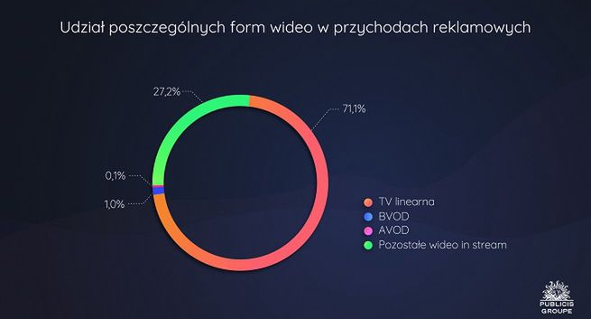 Inwestycje w reklamę wideo rosną dwucyfrowo