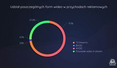 Inwestycje w reklamę wideo rosną dwucyfrowo