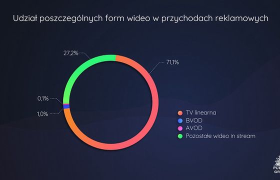 Inwestycje w reklamę wideo rosną dwucyfrowo