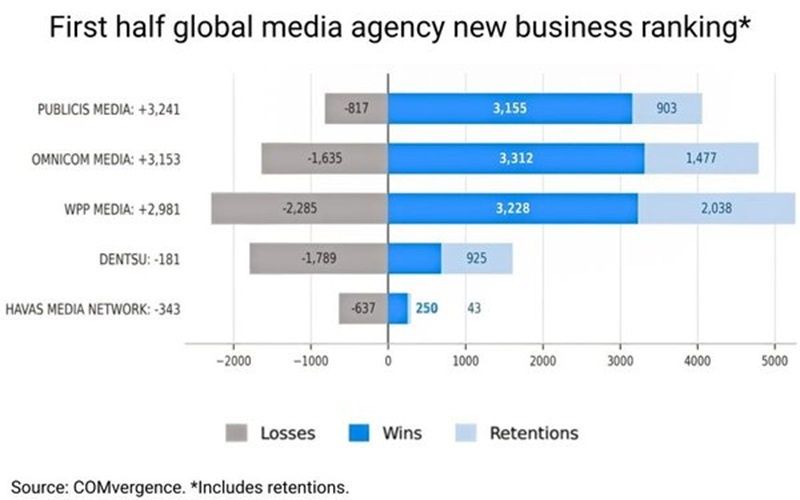 Publicis Media liderem nowego biznesu