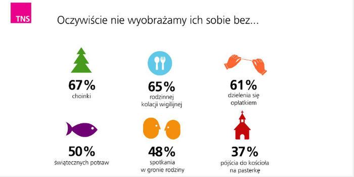 10 rzeczy, których nie wiedzieliście o świętach w Polsce 3