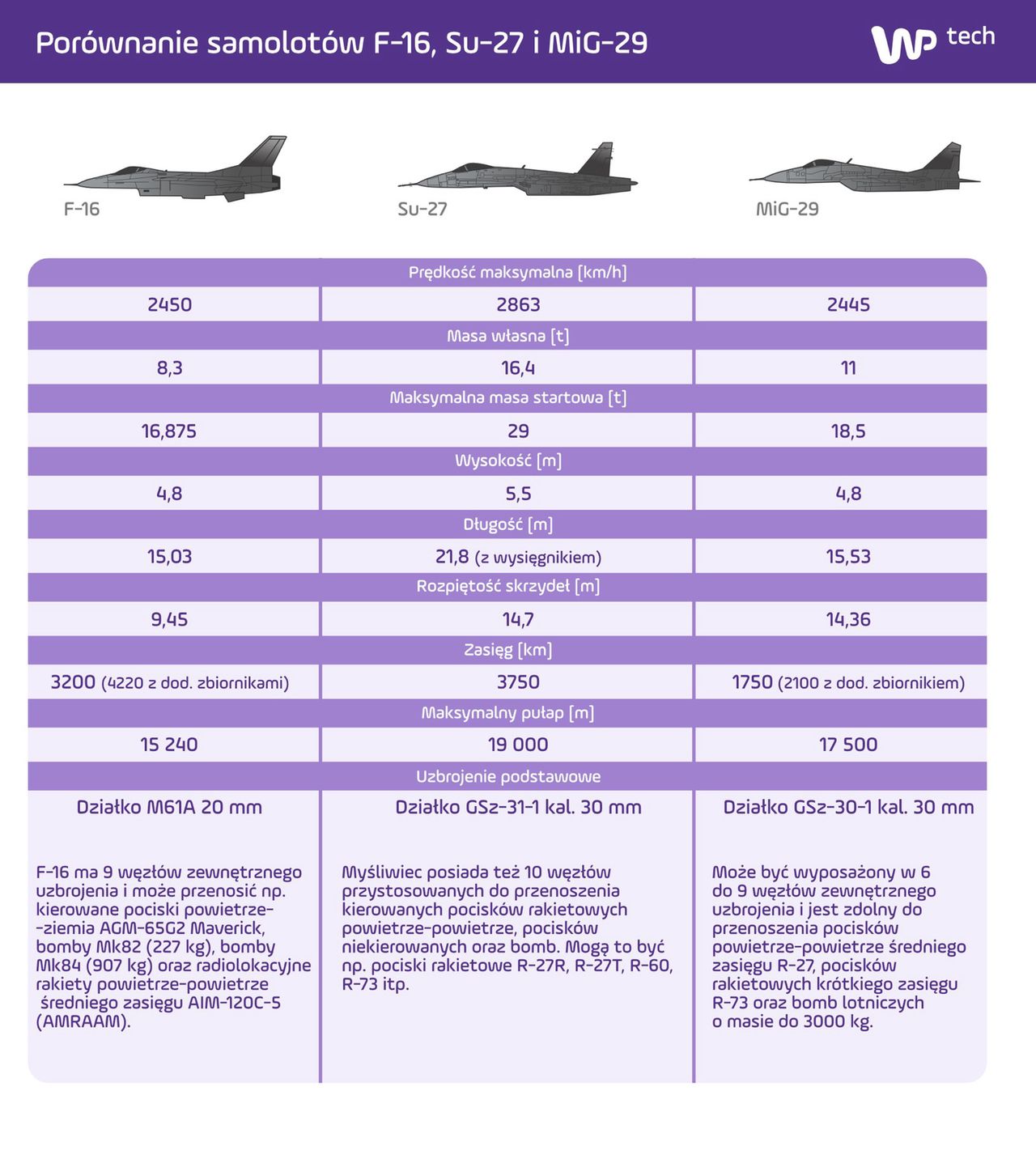 Porównanie myśliwców F-16, Su-27 i MiG-29