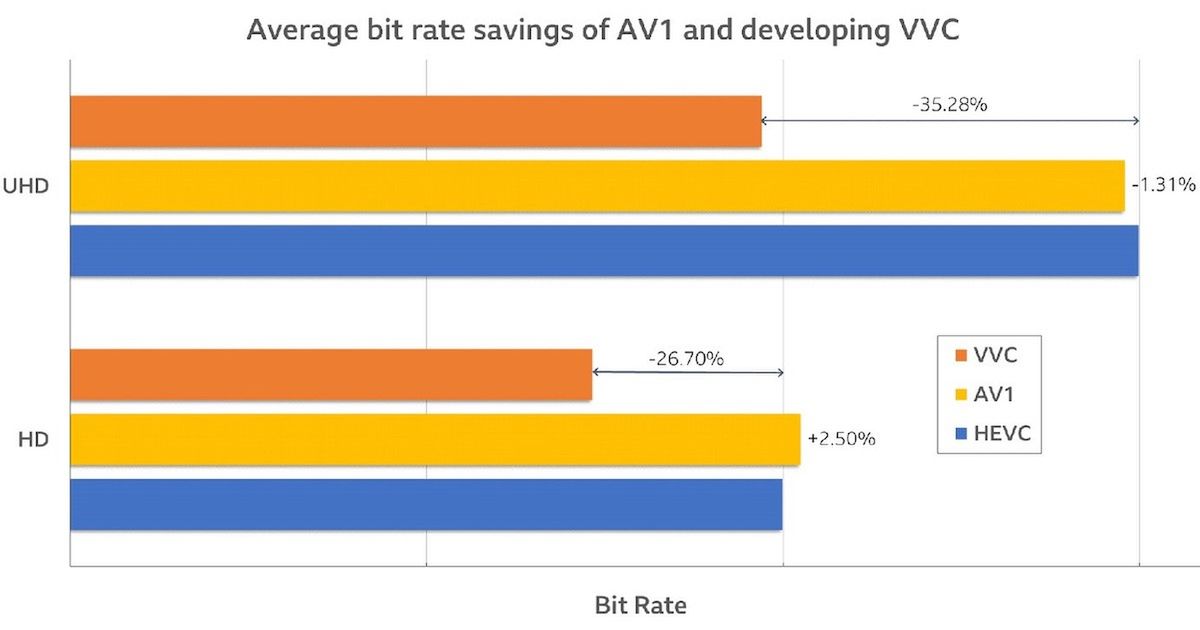 Wykres pokazujący oszczędności w bitrate pomiędzy nowymi kodekami VVC i AV1 w porównaniu do HEVC, fot. Streaming Media Global