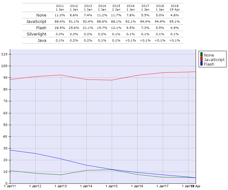 Popularność Flasha i innych języków w Internecie, źródło: W3Techs.