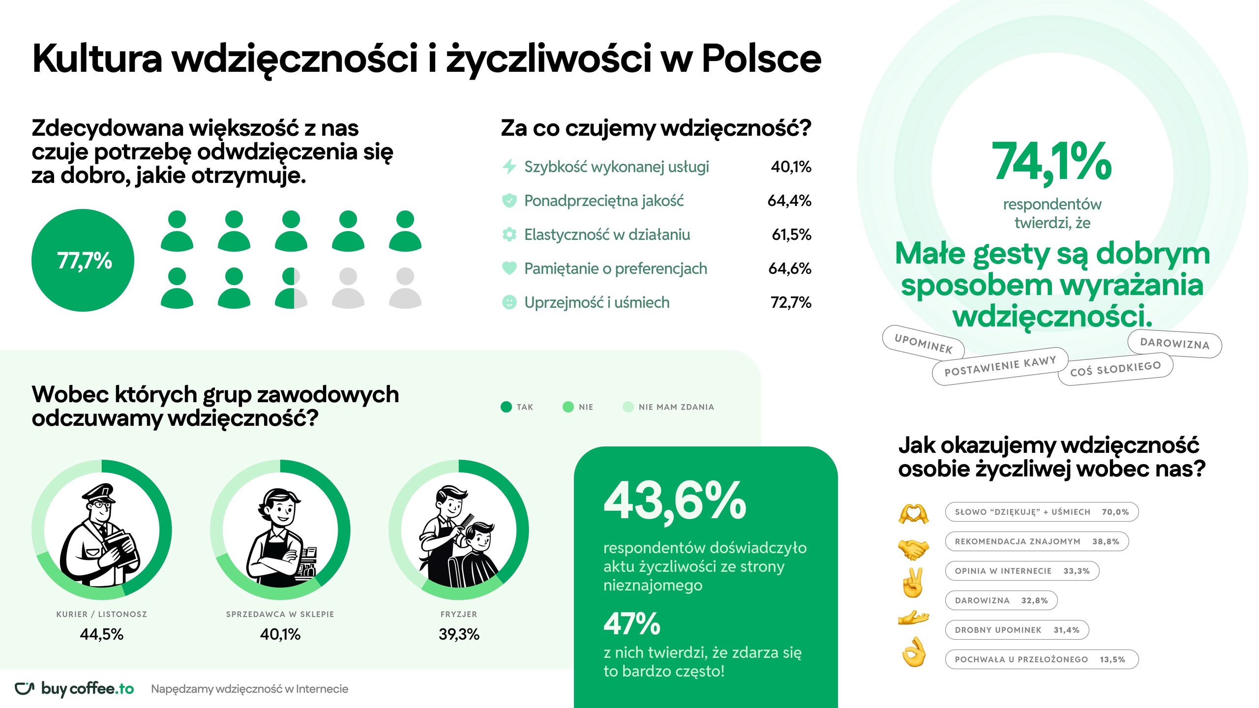 Kultura wdzięczności w Polsce