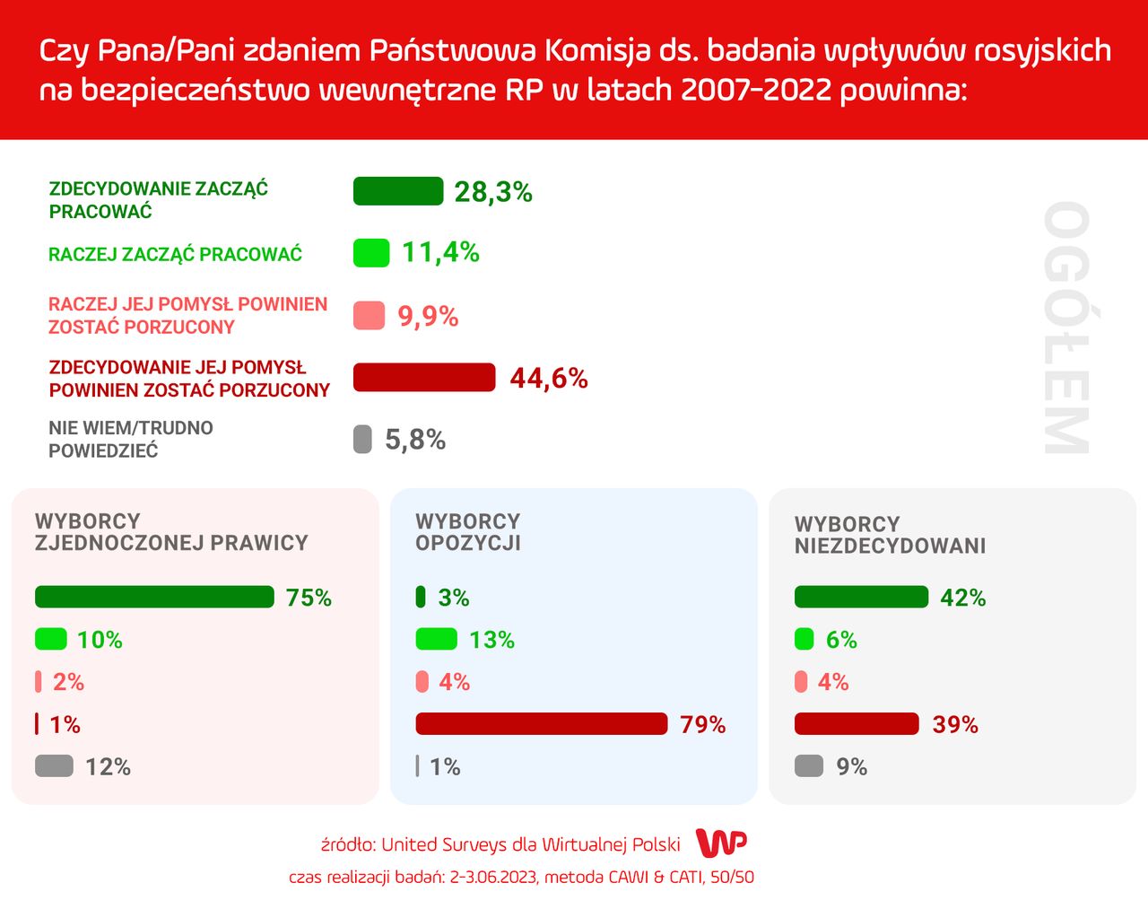 Wyniki sondażu dla WP