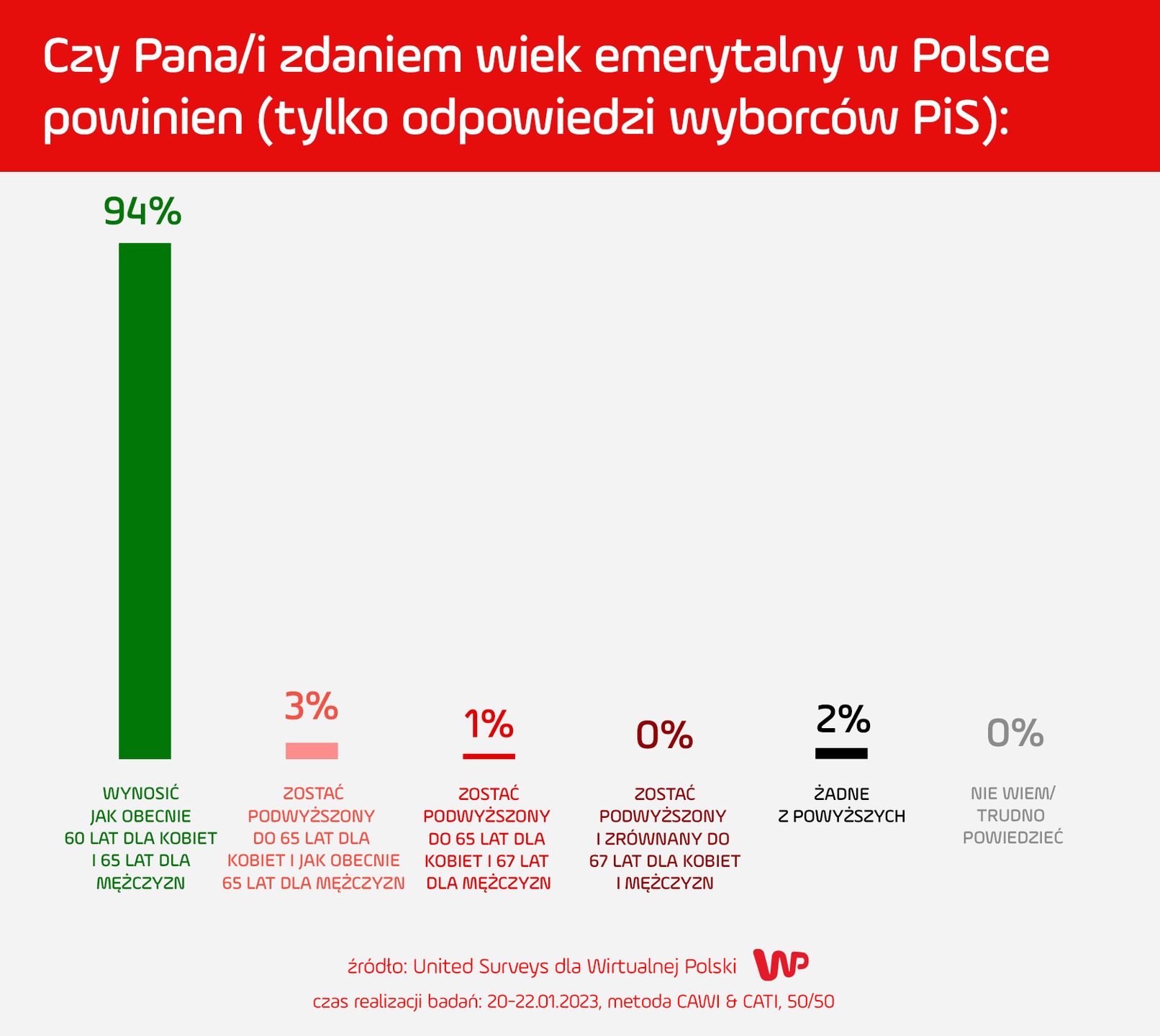 Badanie dot. wieku emerytalnego, wyborcy PiS