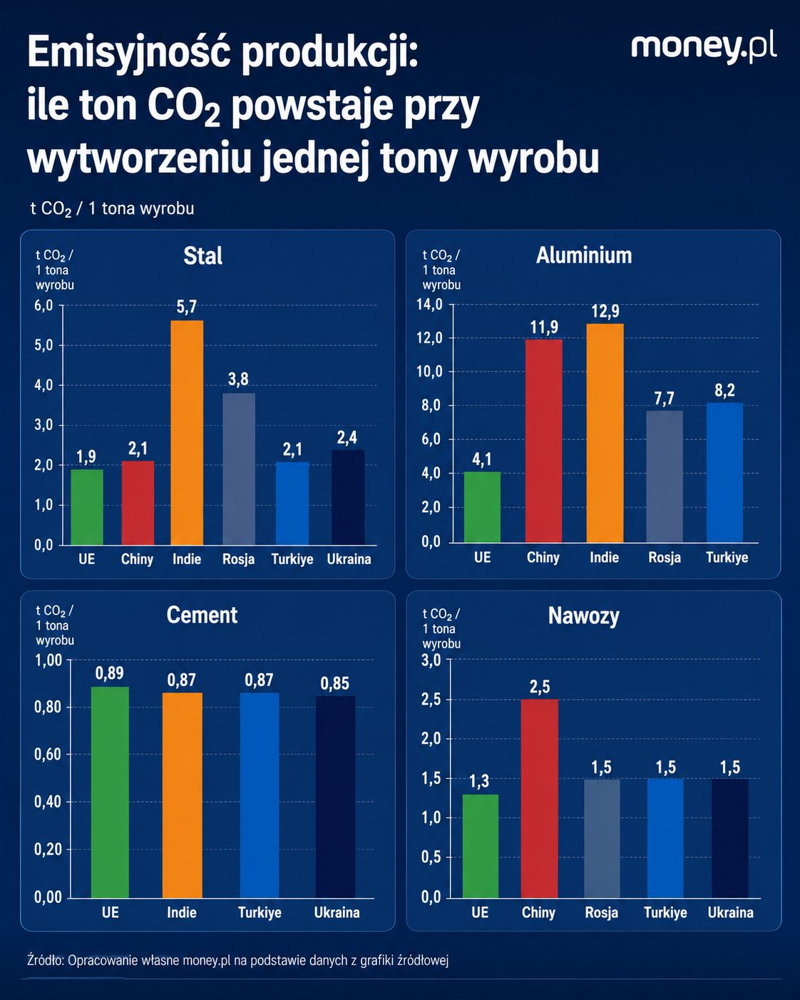 Emisyjność produkcji w zależności do branży. 