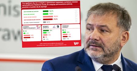 Polacy ocenili zachowanie Żurka. Większość przeciw dymisji