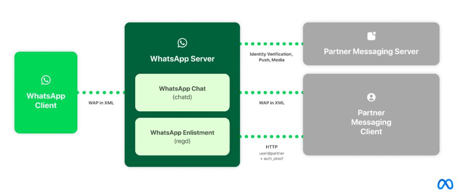 Uproszczony schemat działania WhatsAppa podczas obsługi wiadomości z innych komunikatorów