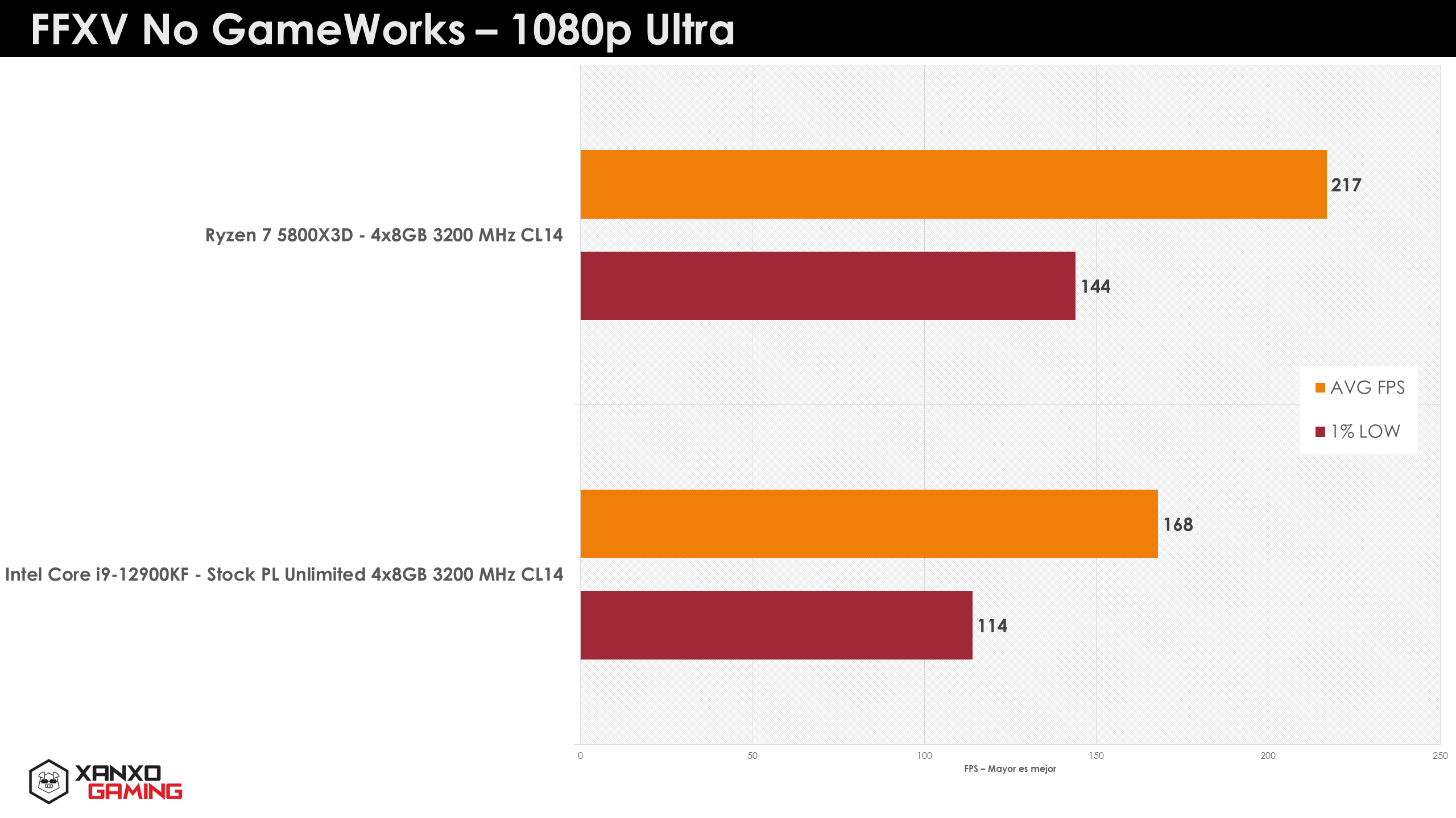 Nowy Ryzen 7 5800X3D vs Intel Core i9-12900K w grach w rozdzielczości FHD.