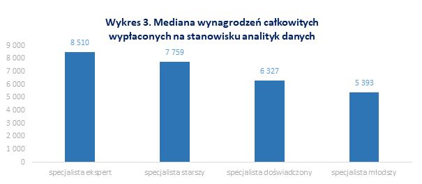  Źródło: Raport płacowy Sedlak & Sedlak 2020 – jesień
