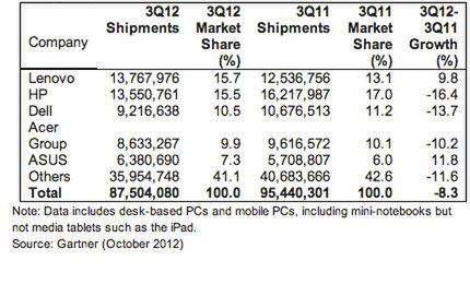 Wg Gartnera Lenovo jest już liderem...