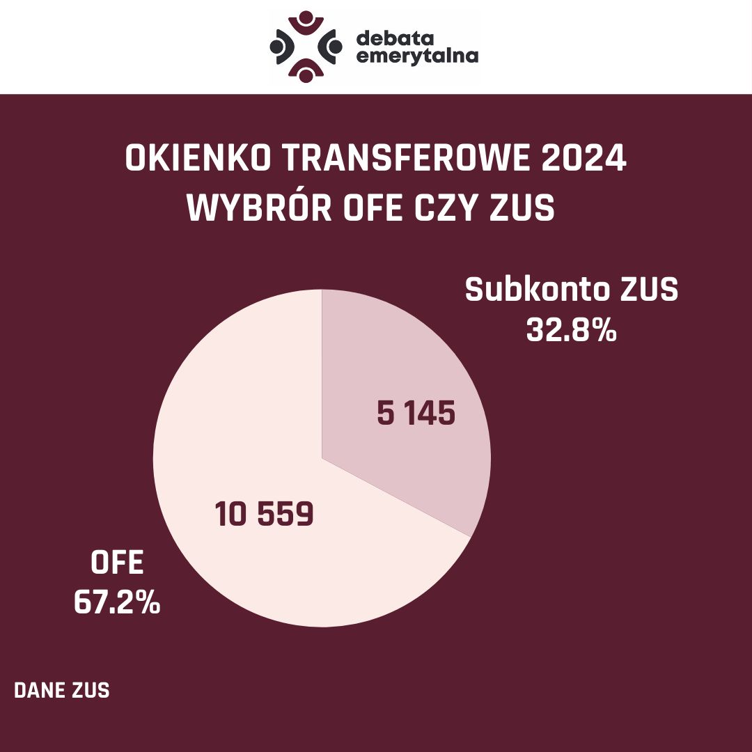 Opracowanie własne na podstawie danych ZUS