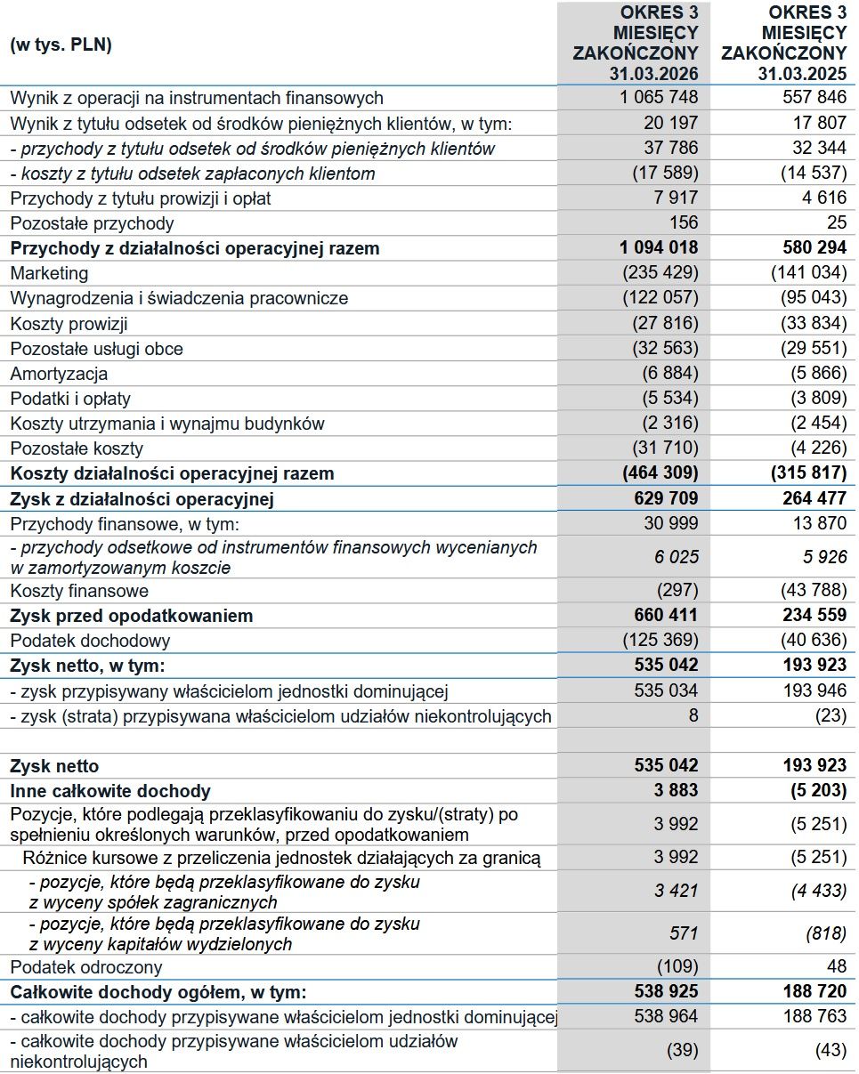 Wyniki finansowe grupy XTB