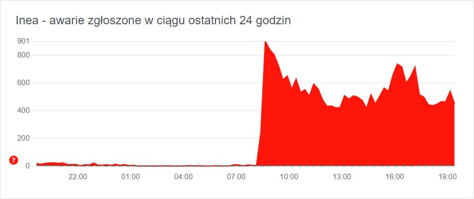 Liczba zgłaszanych awarii ciągle utrzymuje się na podobnym poziomie