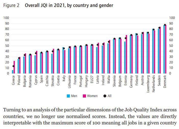 Poland's second to last in the EU