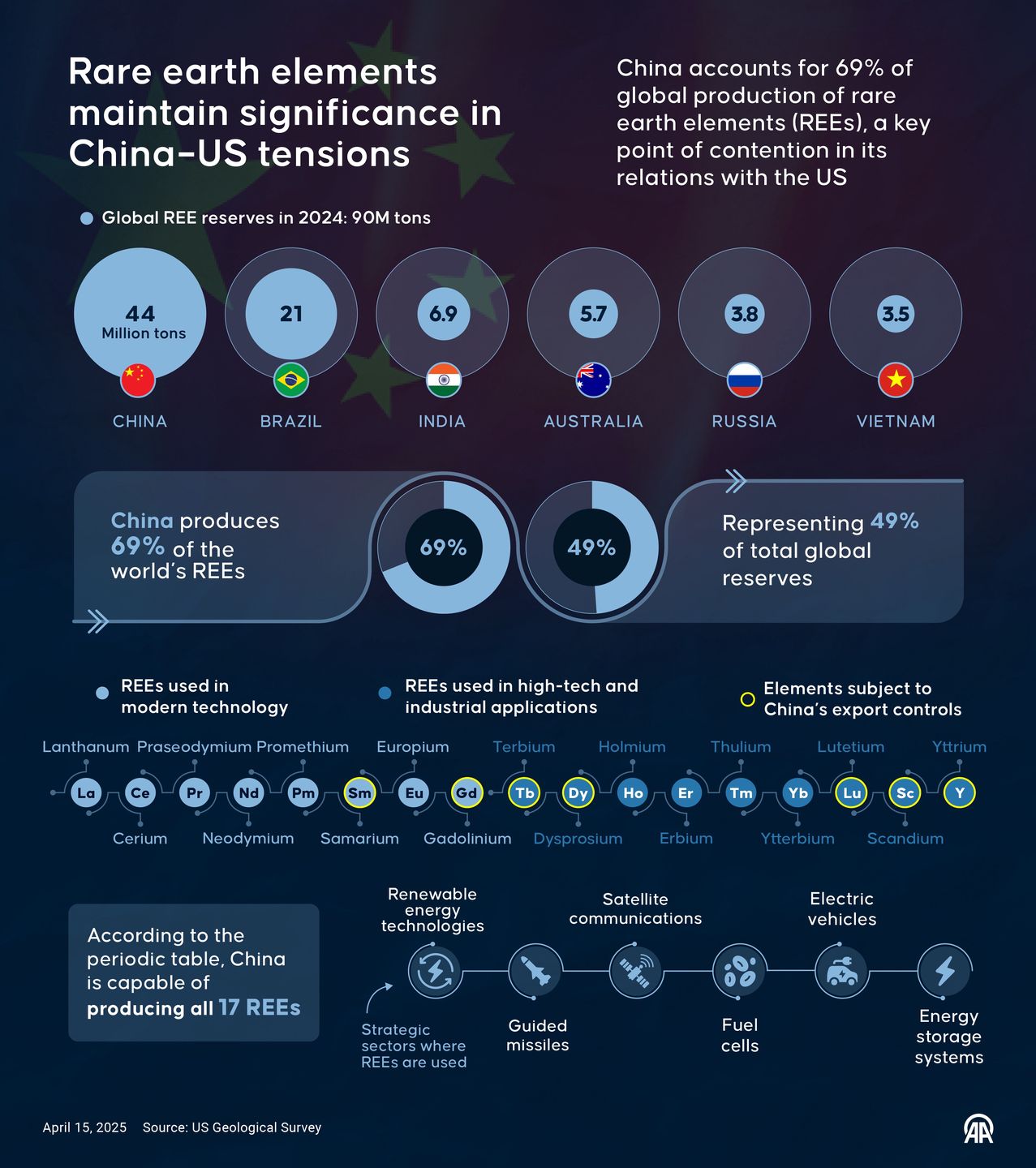 ANKARA, TURKIYE - APRIL 15: An infographic titled "Rare earth elements maintain significance in ChinaUS tensions" created in Ankara, Turkiye on April 15, 2025. China accounts for 69% of global production of rare earth elements (REEs), a key point of contention in its relations with the US. (Photo by Mehmet Yaren Bozgun/Anadolu via Getty Images)