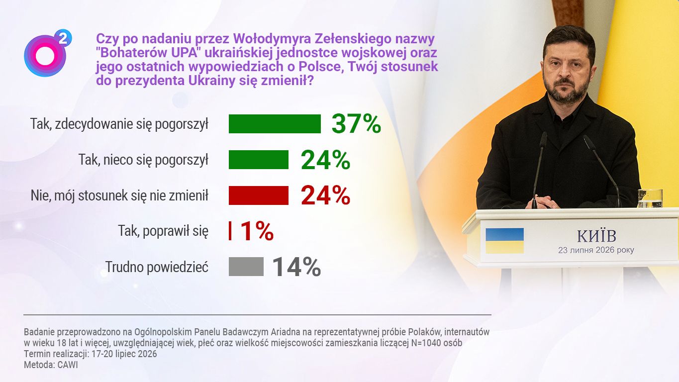 Polacy o swoim stosunku do prezydenta Ukrainy