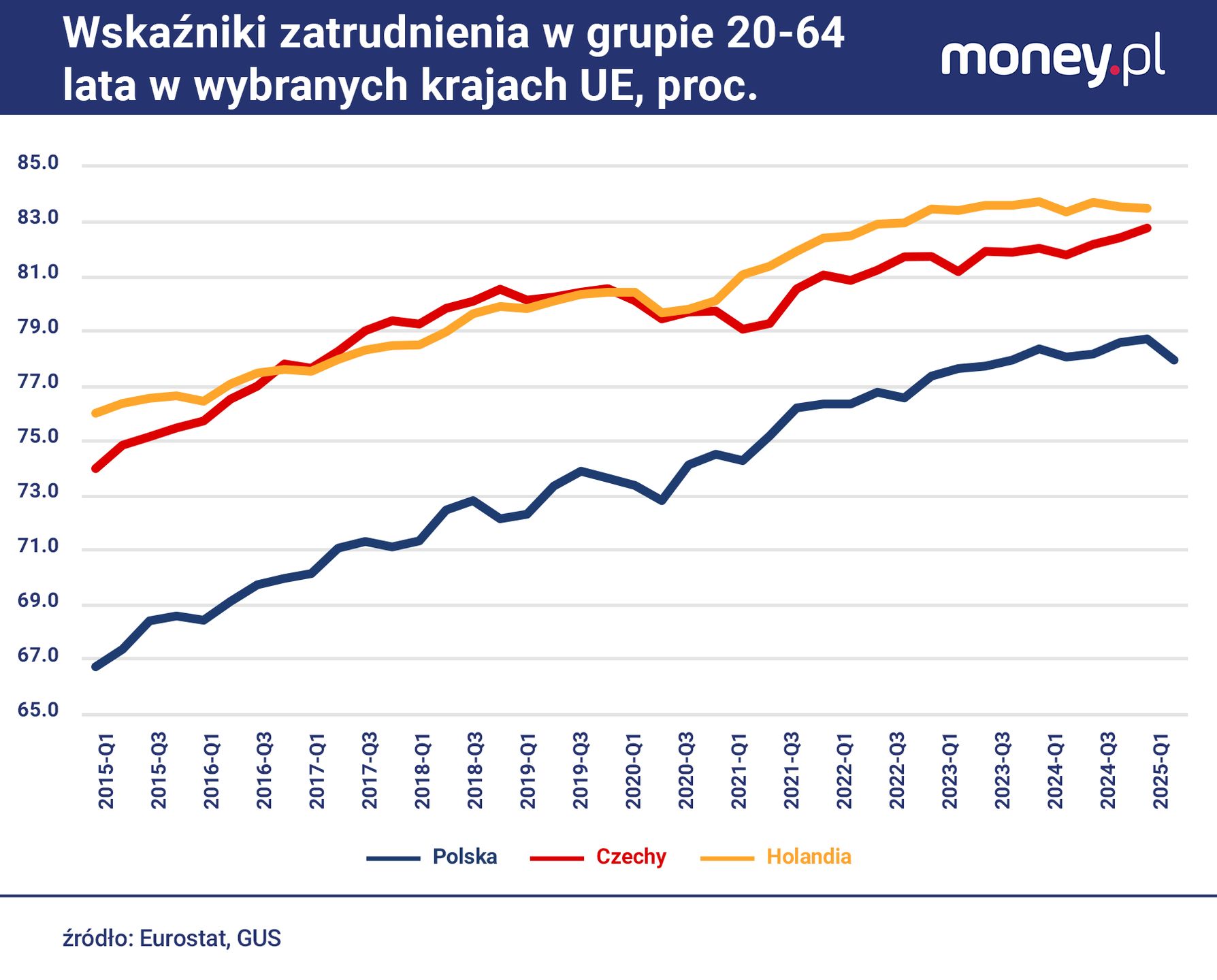 Wskaźniki zatrudnienia w Polsce znalazły się już powyżej unijnej