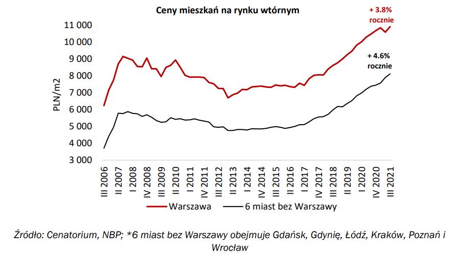 Raport o rynku nieruchomości