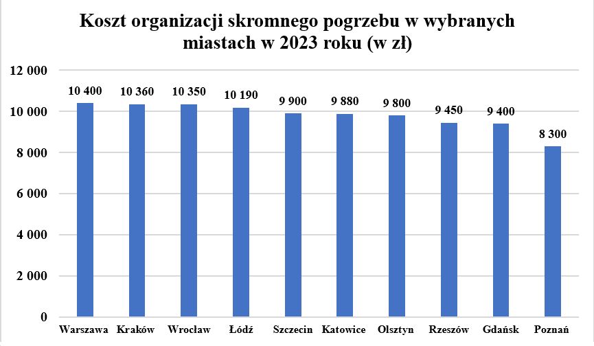 Koszt organizacji pogrzebu